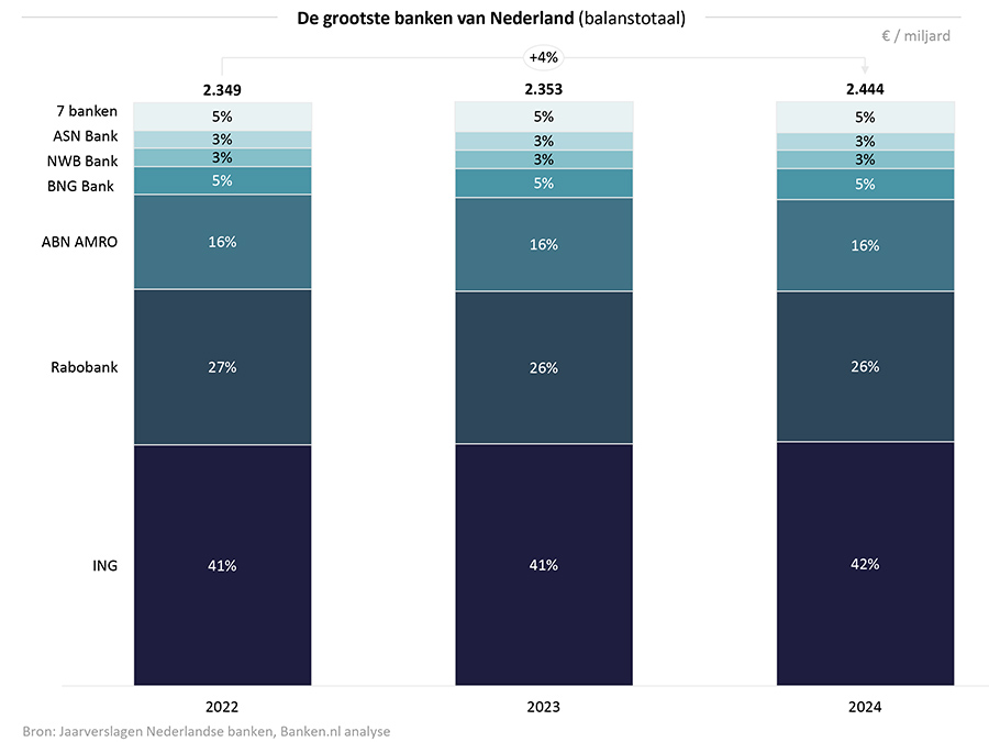 Balanstotaal Nederlandse banken met 4% gegroeid  