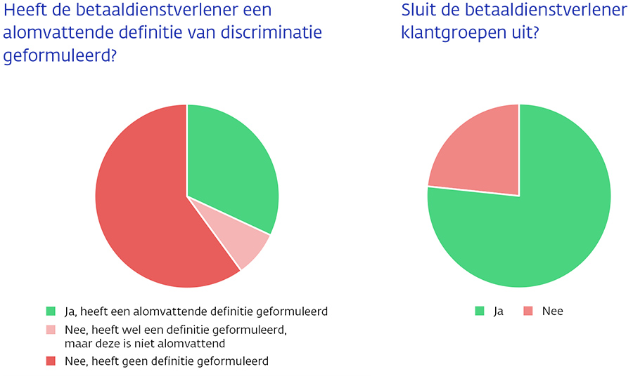 Heeft de betaaldienstverlener een alomvattende definitie van discriminatie geformuleerd Heeft de betaaldienstverlener een alomvattende definitie van discriminatie geformuleerd