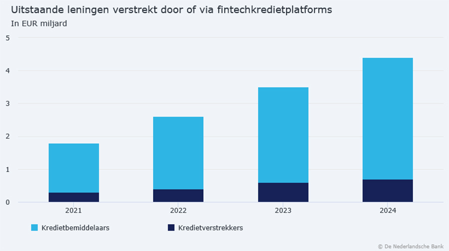 Fintechfinanciering in Nederland meer dan verdubbeld in drie jaar tijd