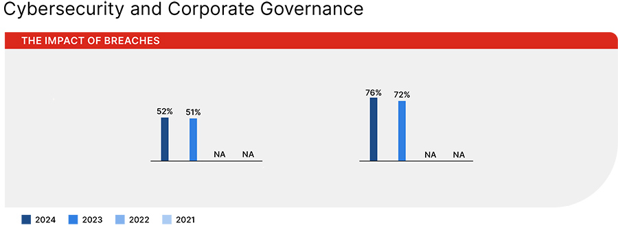 Cybersecurity and Corporate Governance
