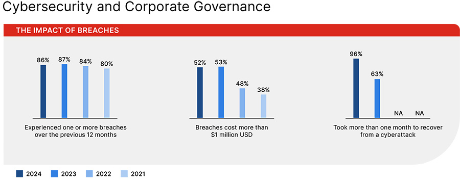 Cybersecurity and Corporate Governance