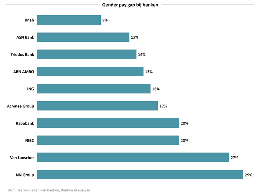 Vrouwen verdienen tot 29% minder dan mannen in financiële sector Vrouwen verdienen tot 29% minder dan mannen in financiële sector
