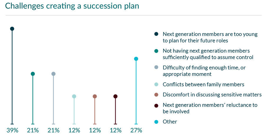 Challenging creating a succession plan