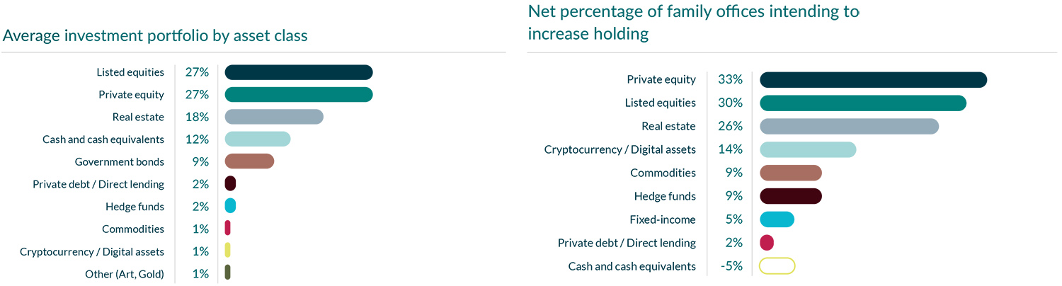 Average investment portfolio by asset class