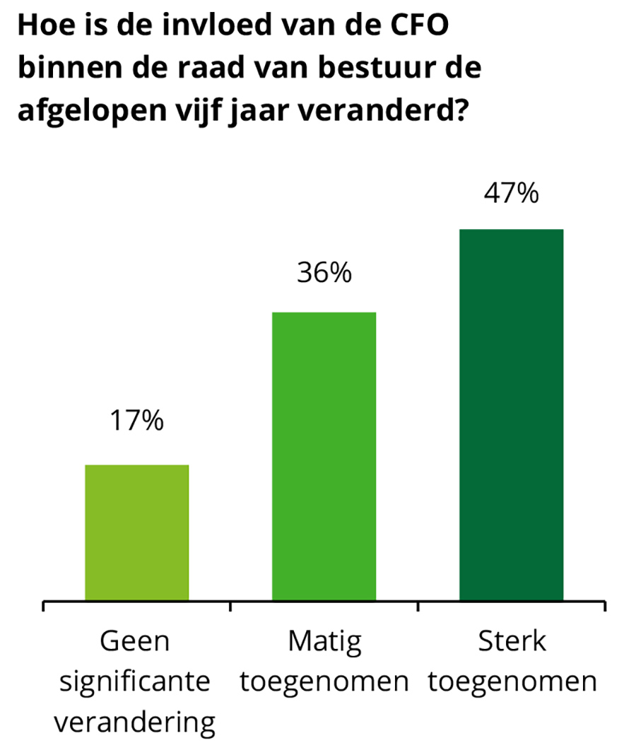 Hoe is de invloed van de CFO binnen de raad van bestuur de afgelopen vijf jaar veranderd