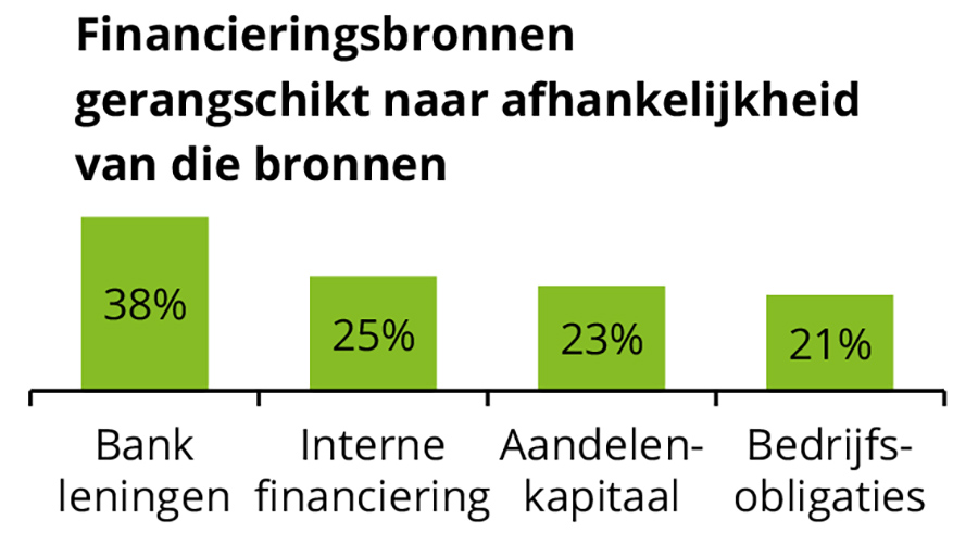 Financieringsbronnen gerangschikt naar afhankelijkheid van die bronnen