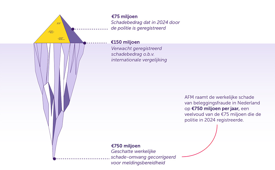 Schade door beleggingsfraude kan oplopen tot €750 miljoen Schade door beleggingsfraude kan oplopen tot €750 miljoen