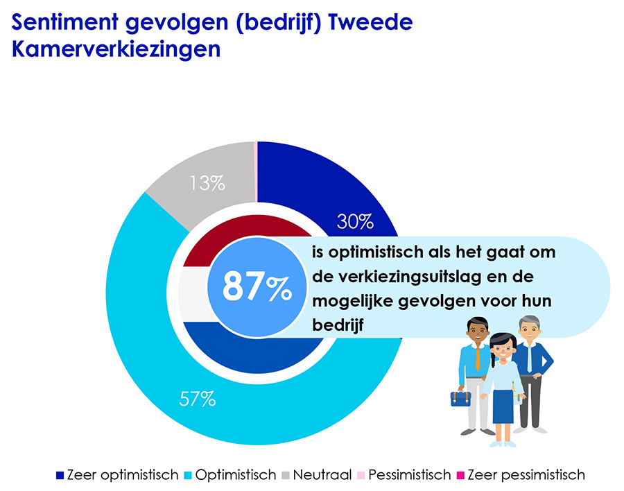 Sentiment gevolgen (bedrijf) tweede kamerverkiezingen