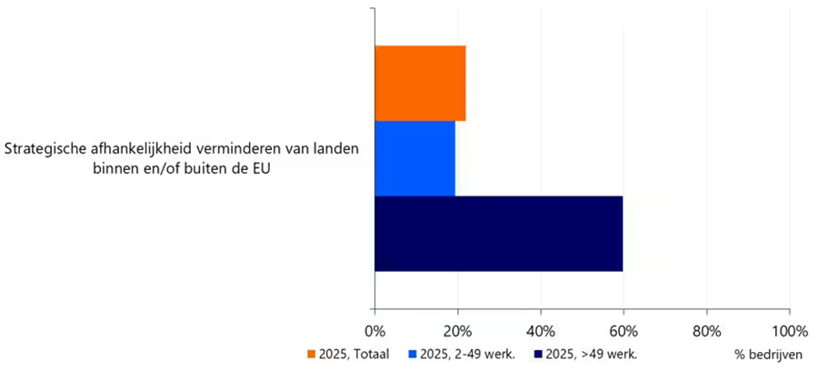 Ongeveer 60% van de grote ondernemingen werkt aan het verminderen van strategische afhankelijkheden Ongeveer 60% van de grote ondernemingen werkt aan het verminderen van strategische afhankelijkheden