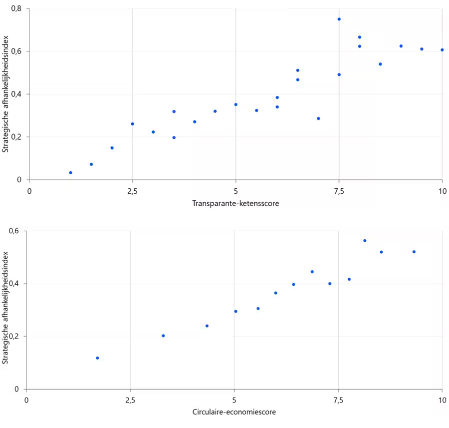 Ketentransparantie en afbouw strategische afhankelijkheden Ketentransparantie en afbouw strategische afhankelijkheden