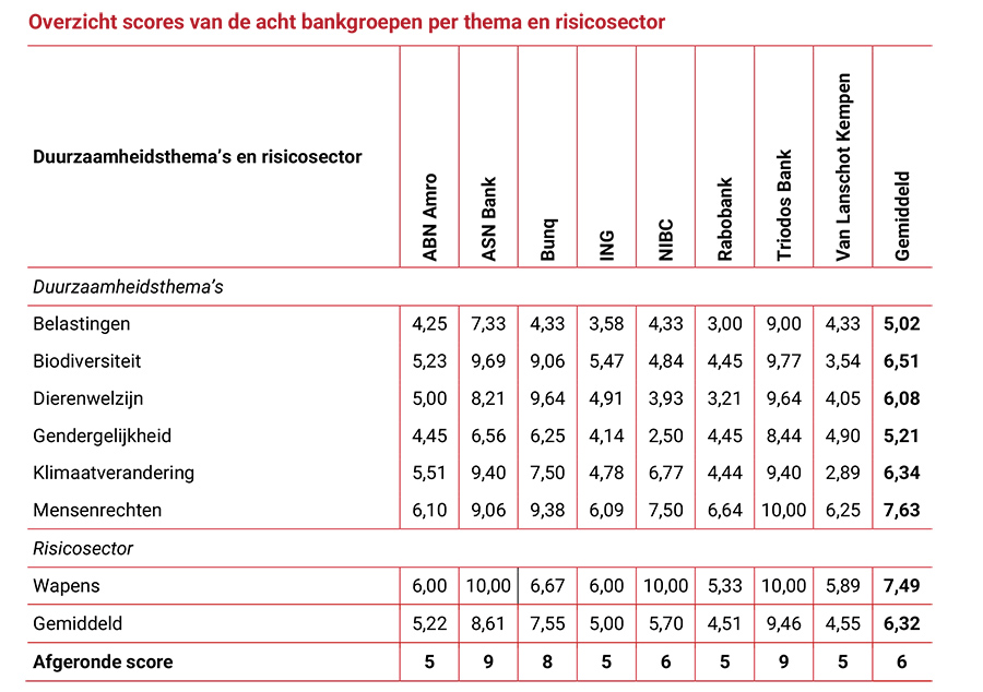 Overzicht scores van de acht bankgroepen per thema en risicosector Overzicht scores van de acht bankgroepen per thema en risicosector