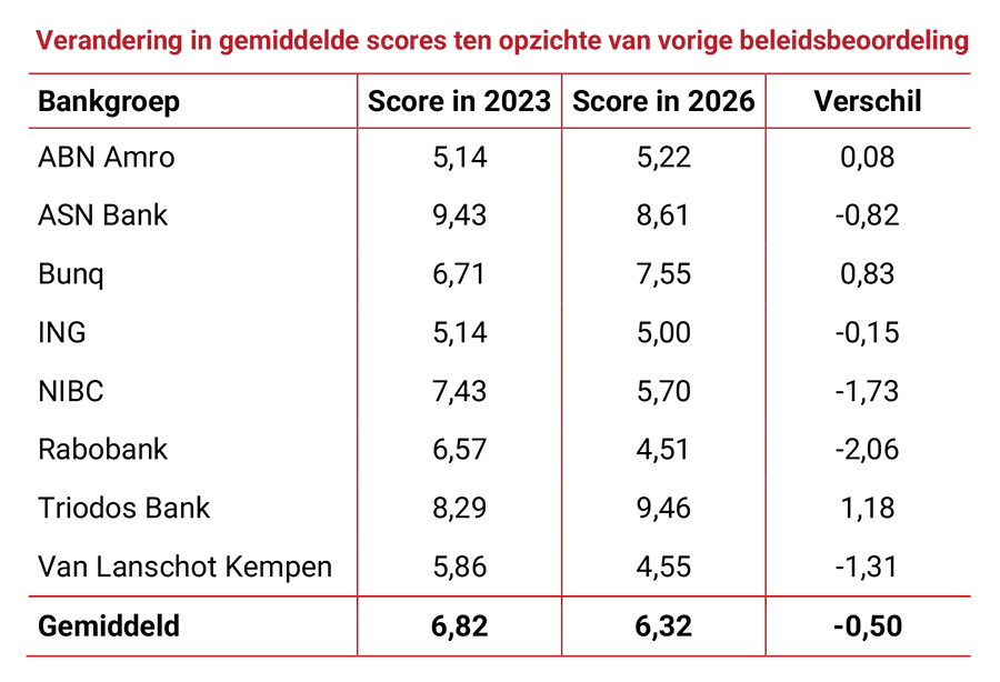 Verandering in gemiddelde scores ten opzichte van vorige beleidsbeoordeling Verandering in gemiddelde scores ten opzichte van vorige beleidsbeoordeling