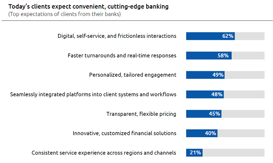 Today’s clients expect convenient, cutting-edge banking Today’s clients expect convenient, cutting-edge banking