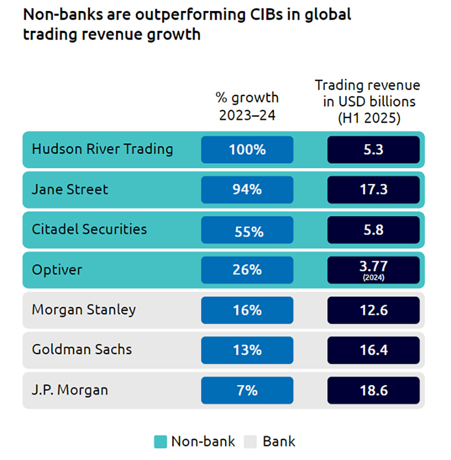 Non-banks are outperforming CIBs in global trading revenue growth Non-banks are outperforming CIBs in global trading revenue growth