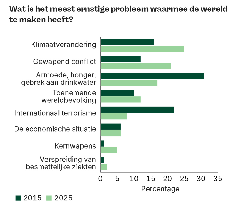 Wat is het meest ernstige probleem waarmee de wereldte maken heeft Wat is het meest ernstige probleem waarmee de wereldte maken heeft