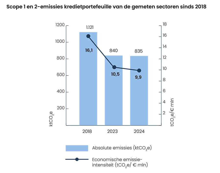 Scope 1 en 2-emissies kredietportefeuille van de gemeten sectoren sinds 2018 Scope 1 en 2-emissies kredietportefeuille van de gemeten sectoren sinds 2018