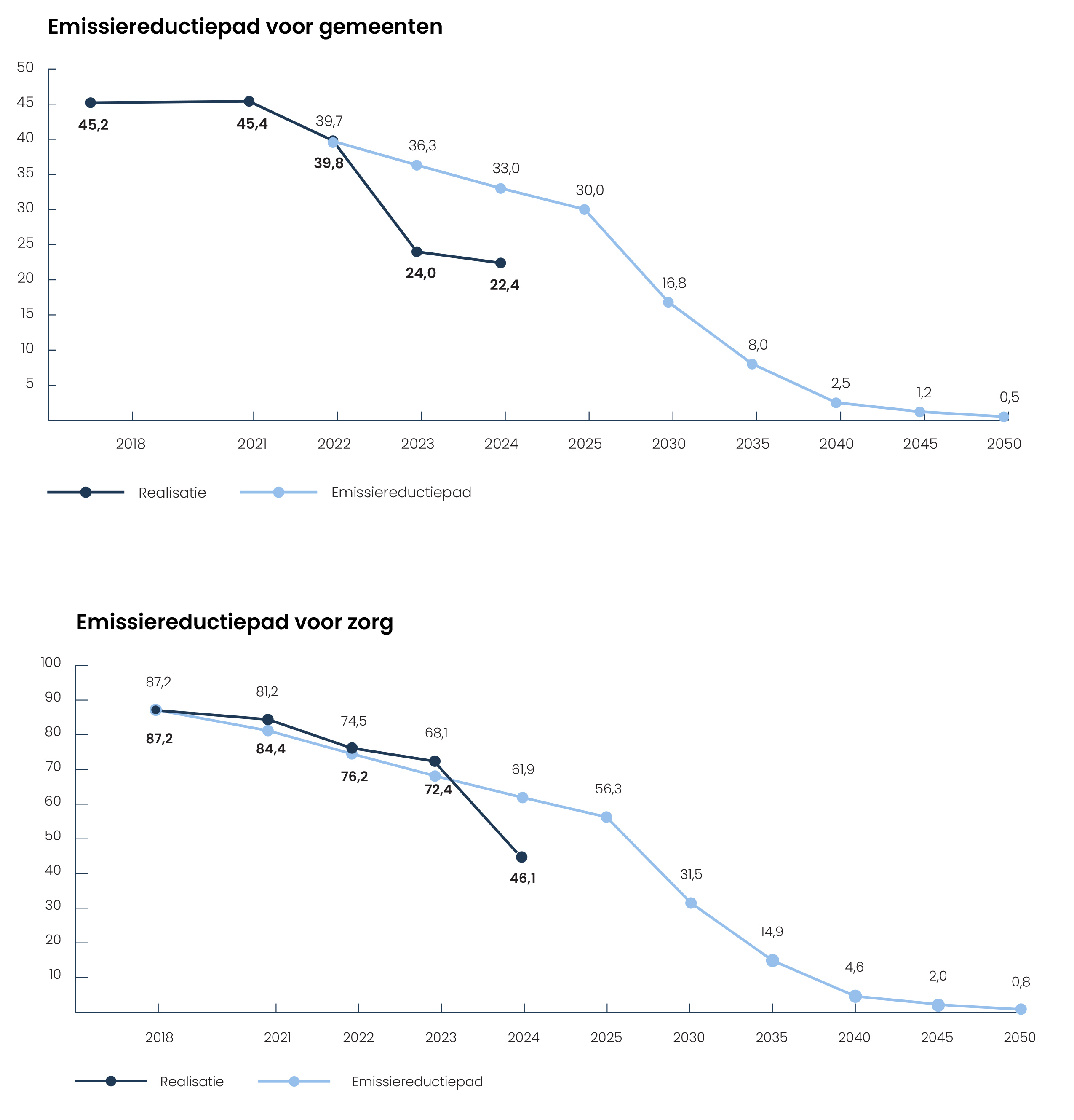 Emissiereductiepad voor gemeenten Emissiereductiepad voor gemeenten