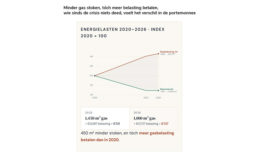 Minder gas stoken, tóch meer belasting betalen, wie sinds de crisis niets deed, voelt het verschil in de portemonnee Minder gas stoken, tóch meer belasting betalen, wie sinds de crisis niets deed, voelt het verschil in de portemonnee