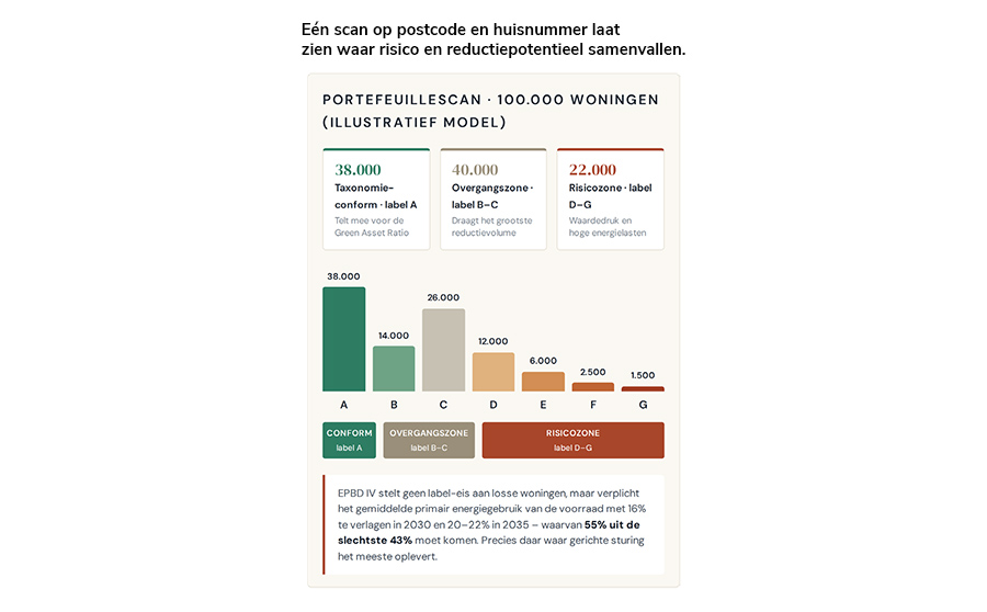 Eén scan op postcode en huisnummer laat zien waar risico en reductiepotentieel samenvallen. Eén scan op postcode en huisnummer laat zien waar risico en reductiepotentieel samenvallen.