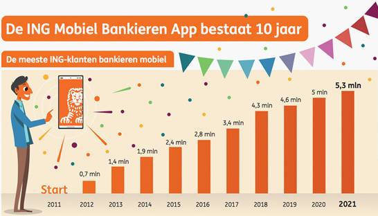 Jarig ING Mobiel Bankieren App populairder dan ooit