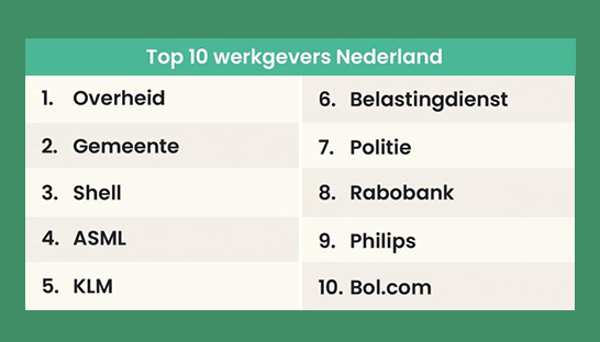 Alleen Rabobank terug te vinden in top 10 meest favoriete werkgevers van Nederland