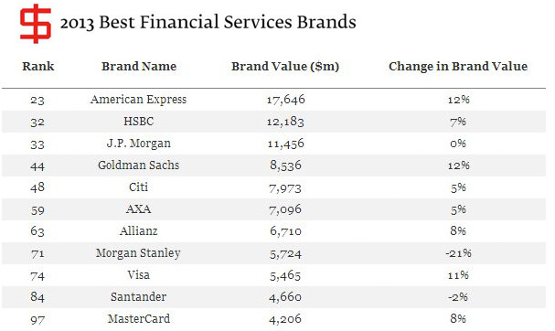 Best Financial Services Brands