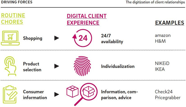 Digitization of client relationships
