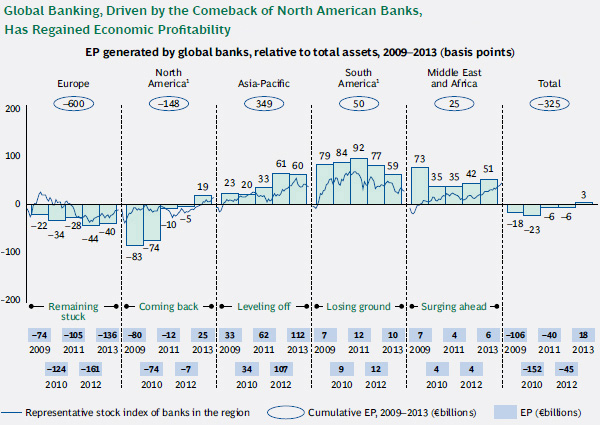Economische-winst-wereldwijde-banken-
