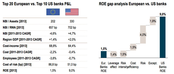 European vs US Banks