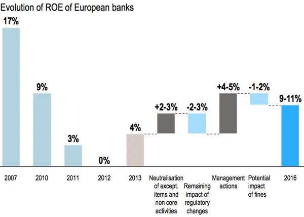 Evolution of ROE of European Banks