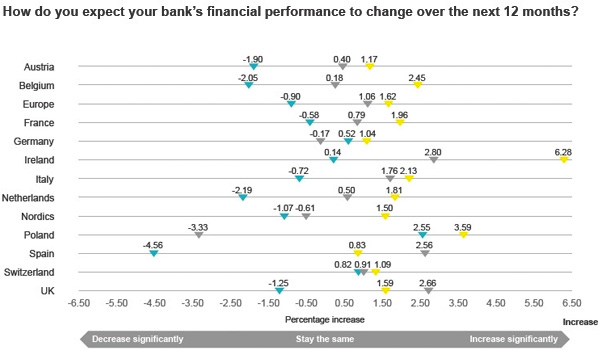 How will your banks financial performance change