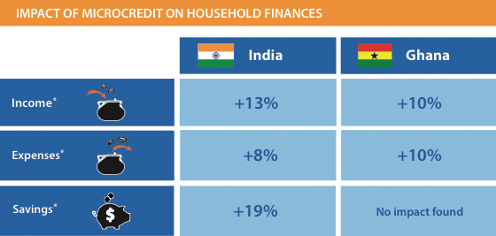 Impact of MicroCredit on Household Finances