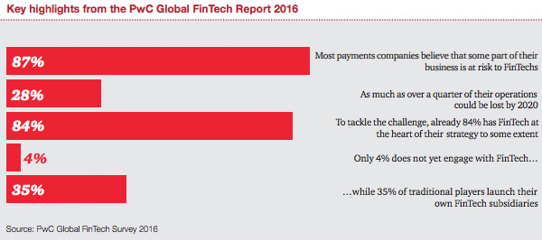 Key highlights from the PwC Globar FinTech Report 2016