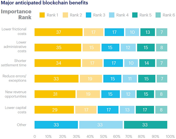 Major anticipated blockchain benefits