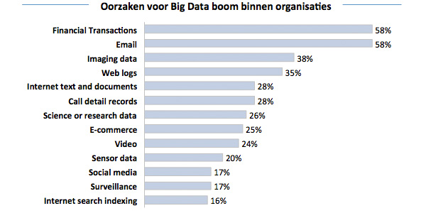 Oorzaken voor Big Data boom