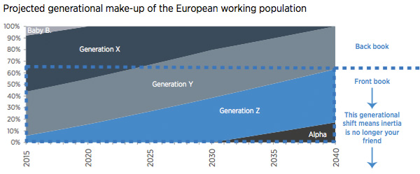 Projected generational make-up of the European working population