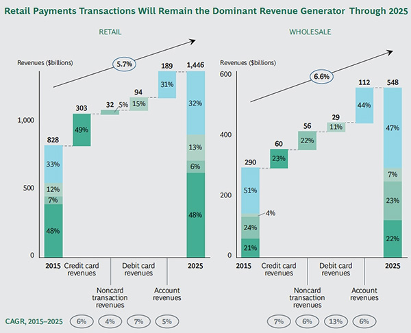 Retail Payments Transactions will remail the dominant revenue Generator Through 2025