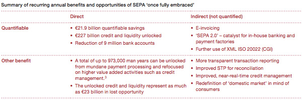 Summary of recurring annual benefits of SEPA