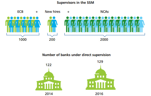 Supervisors in the SSM - Number of banks under direct supervision