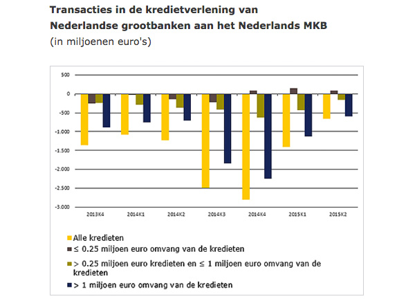 Transacties in de kredietverlening van Nederlandse grootbanken aan het MKB