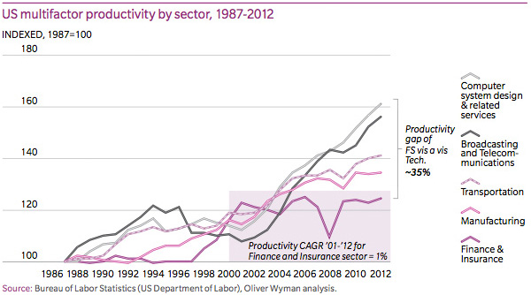 US-multifactor-productivity-by-sector